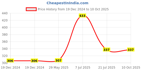 firstcry.com parragon Pixar Paint By Numbers Colouring Book - English parragon Price History Graph from 19 Dec 2024 to 10 Oct 2025
