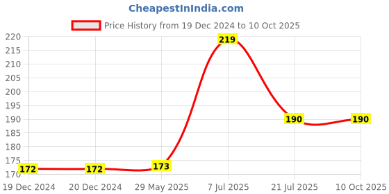 firstcry.com parragon Pixar: Simply Colouring Book - English parragon Price History Graph from 19 Dec 2024 to 10 Oct 2025