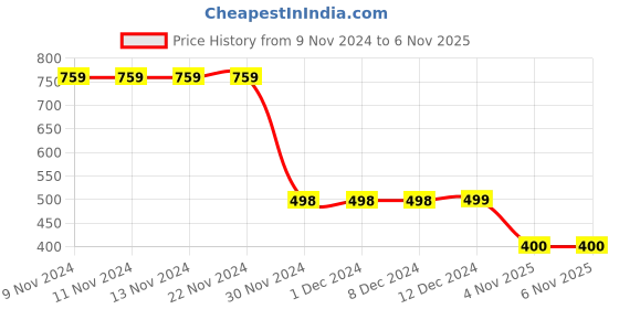 firstcry.com Plan B 100% Cotton Abstract Checked Skirt With Inbuilt Shorties - White plan b Price History Graph from 9 Nov 2024 to 5 Nov 2025