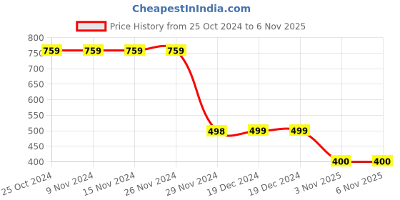 firstcry.com Plan B 100% Cotton Abstract Checked Skirt With Inbuilt Shorties - White plan b Price History Graph from 25 Oct 2024 to 6 Nov 2025
