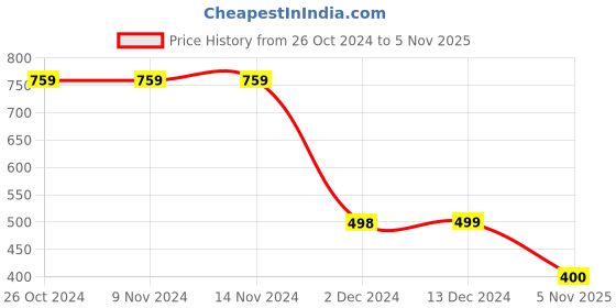 firstcry.com Plan B 100% Cotton Abstract Checked Skirt With Inbuilt Shorties - White plan b Price History Graph from 26 Oct 2024 to 5 Nov 2025