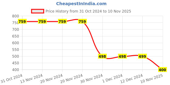 firstcry.com Plan B 100% Cotton Abstract Checked Skirt With Inbuilt Shorties - White plan b Price History Graph from 31 Oct 2024 to 10 Nov 2025