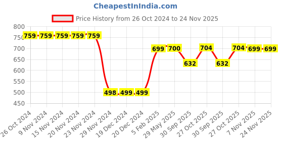 firstcry.com Plan B 100% Cotton Birds Printed Skirt With Inbuilt Shorties - Gold plan b Price History Graph from 26 Oct 2024 to 24 Nov 2025