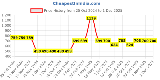 firstcry.com Plan B 100% Cotton Dream Catcher Printed Skirt With Inbuilt Shorties - Lavender plan b Price History Graph from 25 Oct 2024 to 1 Dec 2025