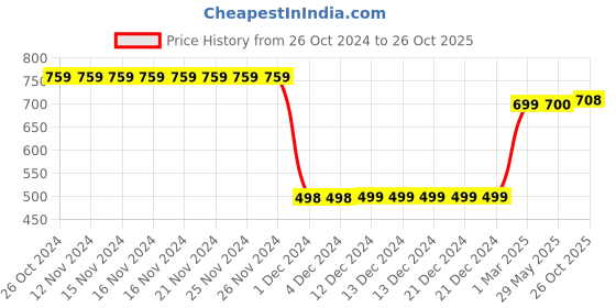 firstcry.com Plan B 100% Cotton Dream Catcher Printed Skirt With Inbuilt Shorties - Lavender plan b Price History Graph from 26 Oct 2024 to 26 Oct 2025