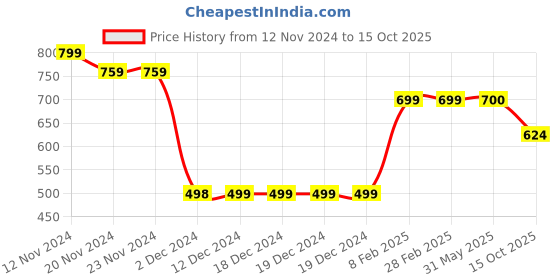 firstcry.com Plan B 100% Cotton Dream Catcher Printed Skirt With Inbuilt Shorties - Lavender plan b Price History Graph from 12 Nov 2024 to 15 Oct 2025