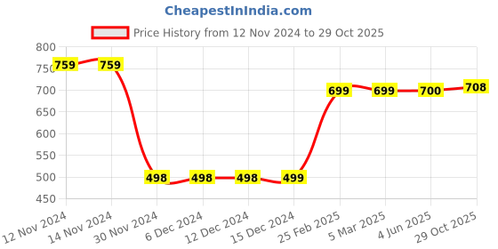 firstcry.com Plan B 100% Cotton Dream Catcher Printed Skirt With Inbuilt Shorties - Lavender plan b Price History Graph from 12 Nov 2024 to 29 Oct 2025