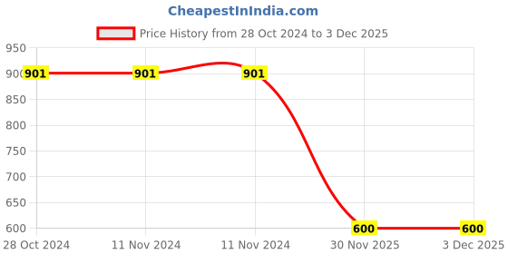 firstcry.com Plan B 100% Cotton  In The Dark Space Theme Glow Printed Night Suit -  - Blue plan b Price History Graph from 28 Oct 2024 to 3 Dec 2025
