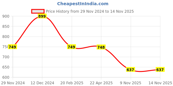 firstcry.com Plan B 100% Cotton Pack Of 2 Animal & Mushroom Printed Padded Potty Training Underwear - Green & White plan b Price History Graph from 29 Nov 2024 to 13 Nov 2025