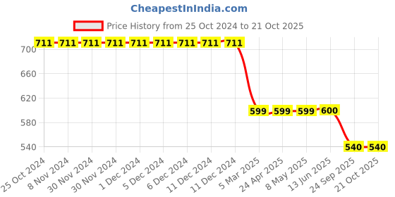 firstcry.com Plan B 100% Cotton Pack Of 3 Butterfly & Flowers Printed Boxers - Red Blue & Peach plan b Price History Graph from 25 Oct 2024 to 21 Oct 2025
