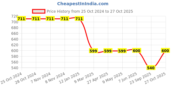 firstcry.com Plan B 100% Cotton Pack Of 3 Butterfly & Flowers Printed Boxers - Red Blue & Peach plan b Price History Graph from 25 Oct 2024 to 27 Oct 2025