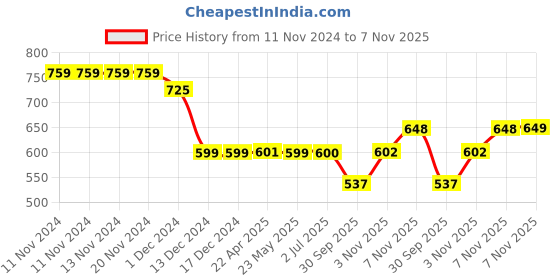 firstcry.com Plan B 100% Cotton Pack Of 3 Football  Printed Boxers - Black Lime Green & Pool Blue plan b Price History Graph from 11 Nov 2024 to 7 Nov 2025