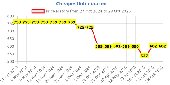 firstcry.com Plan B 100% Cotton Pack Of 3 Football  Printed Boxers - Black Lime Green & Pool Blue plan b Price History Graph from 27 Oct 2024 to 28 Oct 2025