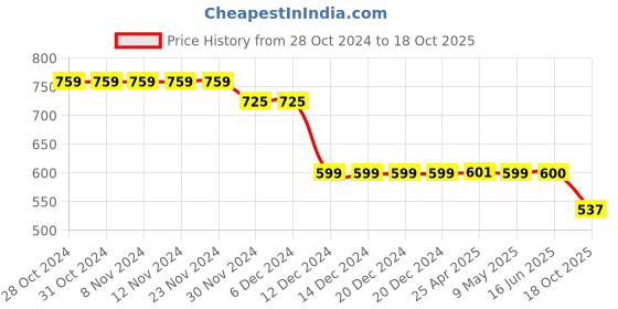 firstcry.com Plan B 100% Cotton Pack Of 3 Football Printed Boxers - Black Lime Green & Pool Blue plan b Price History Graph from 28 Oct 2024 to 18 Oct 2025