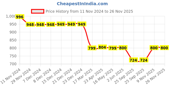 firstcry.com Plan B 100% Cotton Pack Of 4 Striped & Printed Boxers - Multi Colour plan b Price History Graph from 11 Nov 2024 to 25 Nov 2025