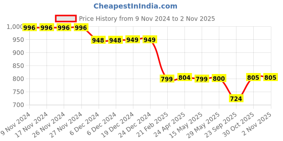 firstcry.com Plan B 100% Cotton Pack Of 4 Striped & Printed Boxers - Multi Colour plan b Price History Graph from 9 Nov 2024 to 1 Nov 2025