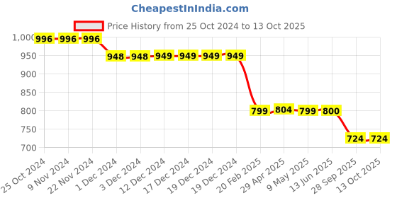 firstcry.com Plan B 100% Cotton Pack Of 4 Striped & Printed Boxers - Multi Colour plan b Price History Graph from 25 Oct 2024 to 13 Oct 2025