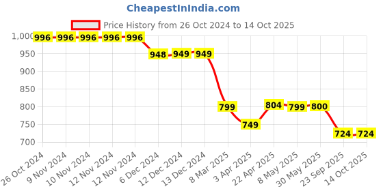 firstcry.com Plan B 100% Cotton Pack Of 4 Striped & Printed Boxers - Multi Colour plan b Price History Graph from 26 Oct 2024 to 14 Oct 2025