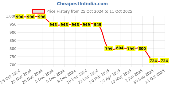 firstcry.com Plan B 100% Cotton Pack Of 4 Striped & Printed Boxers - Multi Colour plan b Price History Graph from 25 Oct 2024 to 11 Oct 2025