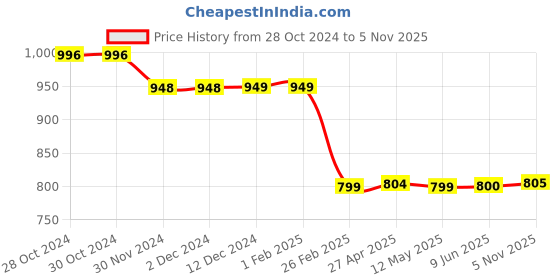 firstcry.com Plan B 100% Cotton Pack Of 4 Striped & Printed Boxers - Multi Colour plan b Price History Graph from 28 Oct 2024 to 5 Nov 2025