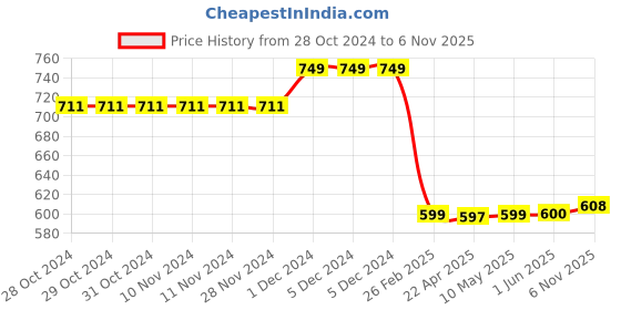 firstcry.com Plan B 95% Cotton 5 % Elastane Pack Of 3 Unicorn Printed & Striped Boxers - Grey & Lavender plan b Price History Graph from 28 Oct 2024 to 6 Nov 2025