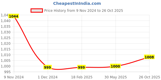 firstcry.com Plan B 95% Cotton 5% Elastane Pack Of 3 Flower Rainbow Printed Training Bras - Black Yellow Pink plan b Price History Graph from 9 Nov 2024 to 26 Oct 2025