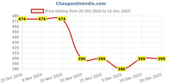 firstcry.com Plan B 95% Cotton 5% Spandex Double Layered Racer Back Diamond Printed Sports Bra - Mint Green plan b Price History Graph from 25 Oct 2024 to 22 Dec 2025