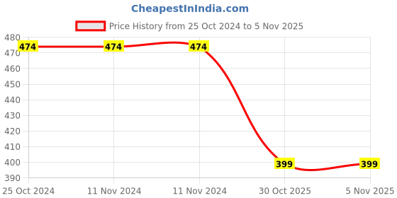 firstcry.com Plan B 95% Cotton 5% Spandex Double Layered Racer Back Good Vibes Printed Sports Bra - Black plan b Price History Graph from 25 Oct 2024 to 3 Nov 2025