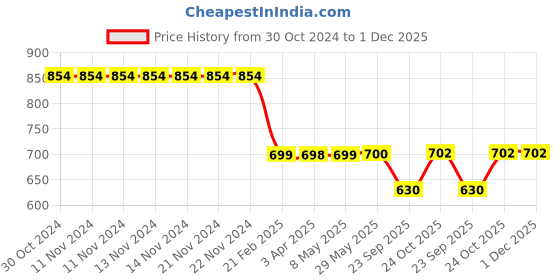 firstcry.com Plan B 95% Cotton 5% Spandex Pack Of 2 Double Layered Racer Back Good Vibes & Zebra Printed Sports Bras - Black & Coral plan b Price History Graph from 30 Oct 2024 to 1 Dec 2025