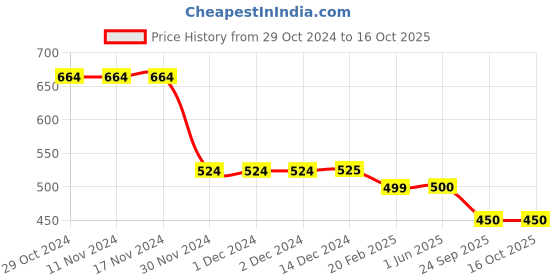 firstcry.com Plan B Black Sleeveless Solid Padded Camisole - Black plan b Price History Graph from 29 Oct 2024 to 16 Oct 2025