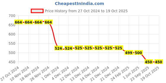 firstcry.com Plan B Black Sleeveless Solid Padded Camisole - White plan b Price History Graph from 27 Oct 2024 to 19 Oct 2025