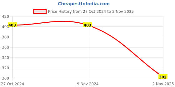 firstcry.com Plan B Brand Logo Printed Shorts - Blue plan b Price History Graph from 27 Oct 2024 to 2 Nov 2025