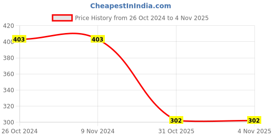 firstcry.com Plan B Brand Logo Printed Shorts - Blue plan b Price History Graph from 26 Oct 2024 to 3 Nov 2025