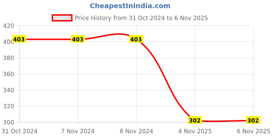 firstcry.com Plan B Brand Logo Printed Shorts - Blue plan b Price History Graph from 31 Oct 2024 to 6 Nov 2025