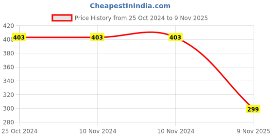firstcry.com Plan B Brand Logo Printed Shorts - Grey plan b Price History Graph from 25 Oct 2024 to 9 Nov 2025