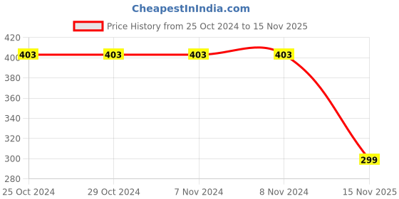 firstcry.com Plan B Brand Logo Printed Shorts - Grey plan b Price History Graph from 25 Oct 2024 to 15 Nov 2025