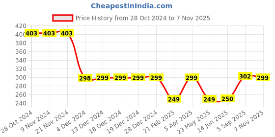 firstcry.com Plan B Brand Logo Printed Shorts - Lavender plan b Price History Graph from 28 Oct 2024 to 7 Nov 2025