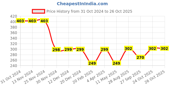 firstcry.com Plan B Brand Logo Printed Shorts - Lavender plan b Price History Graph from 31 Oct 2024 to 26 Oct 2025