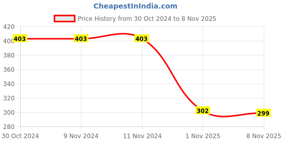 firstcry.com Plan B Brand Logo Printed Shorts - Peach plan b Price History Graph from 30 Oct 2024 to 8 Nov 2025