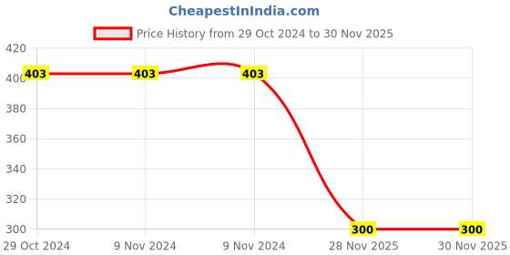 firstcry.com Plan B Brand Logo Printed Shorts - Peach plan b Price History Graph from 29 Oct 2024 to 30 Nov 2025