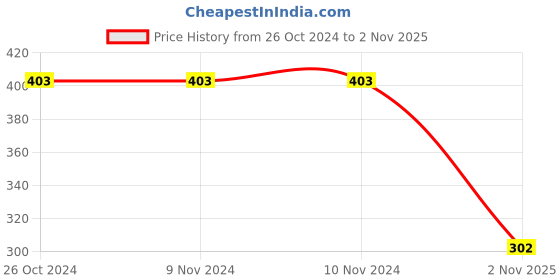 firstcry.com Plan B Brand Logo Printed Shorts - Peach plan b Price History Graph from 26 Oct 2024 to 2 Nov 2025