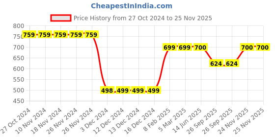 firstcry.com Plan B Cherry Blossom Printed Skater Skirt With Inbuilt Shorties - Peach plan b Price History Graph from 27 Oct 2024 to 25 Nov 2025
