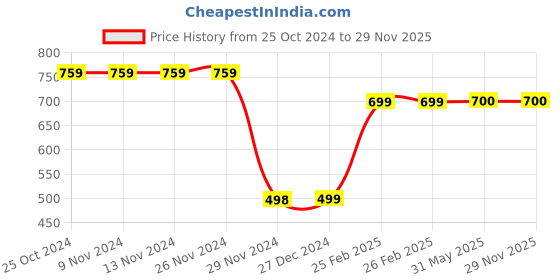 firstcry.com Plan B Cherry Blossom Printed Skater Skirt With Inbuilt Shorties - Peach plan b Price History Graph from 25 Oct 2024 to 29 Nov 2025