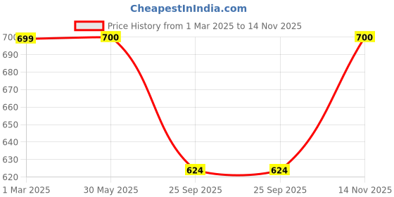 firstcry.com Plan B Cherry Blossom Printed Skater Skirt With Inbuilt Shorties - Peach plan b Price History Graph from 1 Mar 2025 to 14 Nov 2025