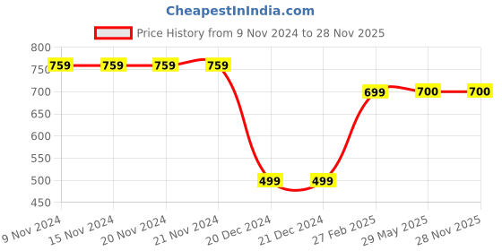 firstcry.com Plan B Cherry Blossom Printed Skater Skirt With Inbuilt Shorties - Peach plan b Price History Graph from 9 Nov 2024 to 28 Nov 2025