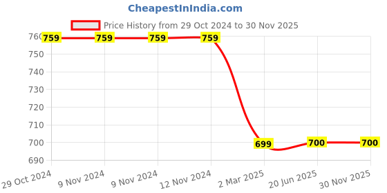 firstcry.com Plan B Cherry Blossom Printed Skater Skirt With Inbuilt Shorties - Peach plan b Price History Graph from 29 Oct 2024 to 29 Nov 2025