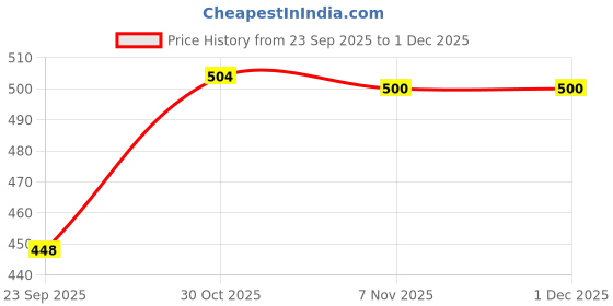 firstcry.com Plan B Cotton Blend Knit Sleeveless Solid Padded Camisoles - Lavender plan b Price History Graph from 23 Sep 2025 to 30 Nov 2025