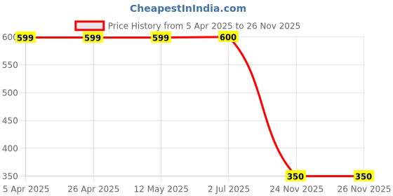 firstcry.com Plan B Cotton Elastane Checked & Bunny Printed Skater Skirt With Inner Shorts - Multi Colour plan b Price History Graph from 5 Apr 2025 to 25 Nov 2025