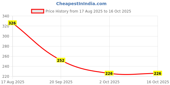 firstcry.com Plan B Cotton Elastane Knit Bows Printed Inner Shorts - Lavender plan b Price History Graph from 17 Aug 2025 to 15 Oct 2025