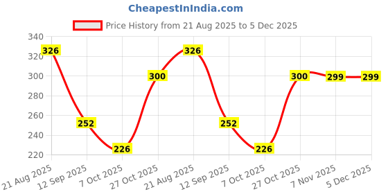 firstcry.com Plan B Cotton Elastane Knit Floral Printed Inner Shorts - White plan b Price History Graph from 21 Aug 2025 to 4 Dec 2025
